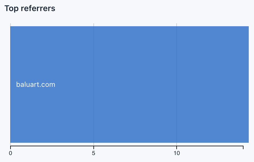 Top referrers